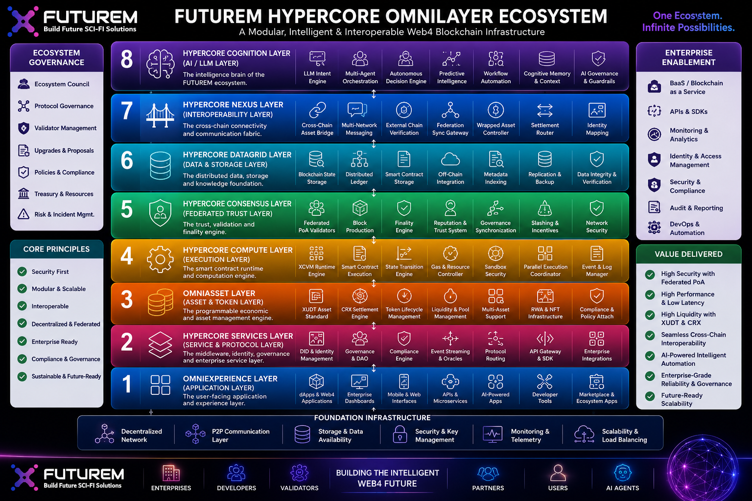 FUTUREM HyperCore OmniLayer ecosystem diagram showing 8 modular layers